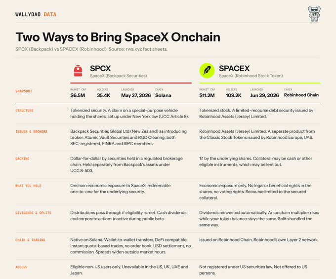An infographic titled 'Two Ways to Bring SpaceX Onchain' comparing SPCX (Backpack Securities) on Solana versus SPACEX (Robinhood Stock Token) on Robinhood Chain.