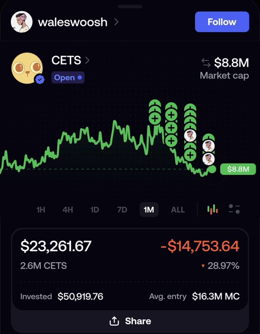 A Robinhood-style crypto trading screen for 'CETS' showing a market cap of $8.8M, held by 'waleswoosh', with a green chart and losses of -$14,753.64 (-28.97%).