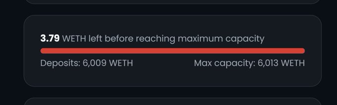 A digital dashboard displaying '3.79 WETH left before reaching maximum capacity' with deposits at 6,009 WETH and max capacity at 6,013 WETH, shown with a nearly full red progress bar.