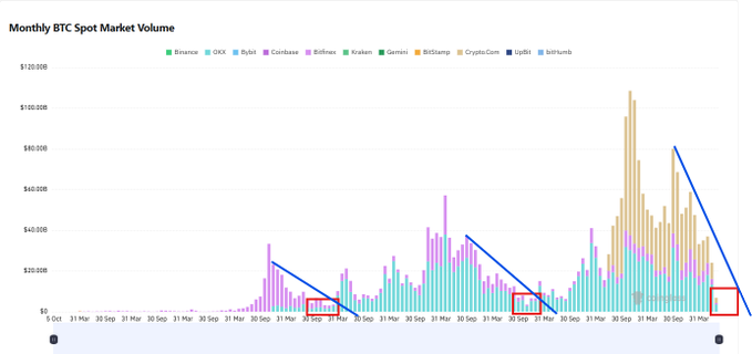 A bar chart titled "Monthly BTC Spot Market Volume" tracks trading volume across major exchanges (Binance, OKX, Bybit, Coinbase, Bitfinex, Kraken, Gemini, BitStamp, CryptoCom, UpBit, BitHumb) from March to November over multiple years, with red boxes highlighting recent declines and blue arrows indicating peak-to-trend patterns that visually reinforce the post's claim that BTC spot volume is contracting ahead of a potential bull run.
