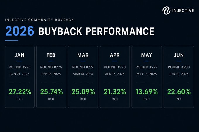 Injective Community Buyback 2026 Buyback Performance chart showing monthly ROI percentages: Jan 27.22%, Feb 25.74%, Mar 25.09%, Apr 21.32%, May 13.69%, Jun 22.60%.