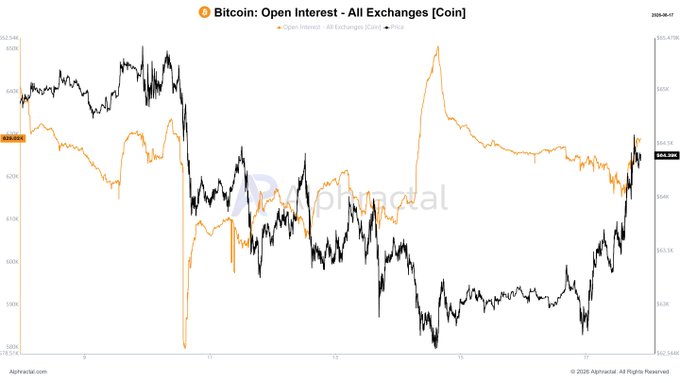 A chart titled "Bitcoin: Open Interest - All Exchanges [Coin]" from Alphapactal.com, comparing Open Interest (orange) and Price (black) movements, showing Open Interest dropping to around 555.36K while Bitcoin's price declined to approximately $58,899 before both metrics began rising together again toward the end of the period. The visualization illustrates the deleveraging event where open interest fell while price moved higher, followed by renewed alignment between rising open interest and rising price—indicating new leveraged positions being established.