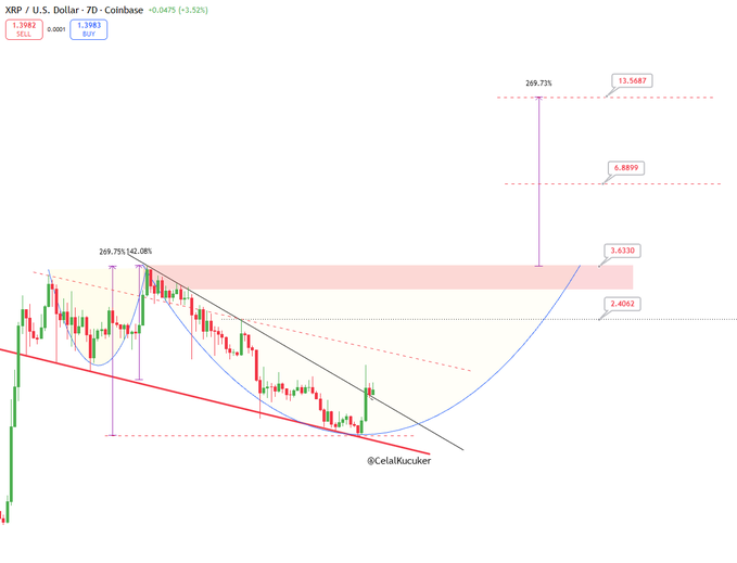 A 7-day Coinbase chart of XRP/USD showing a bullish breakout from a descending wedge pattern with a Rounding Bottom formation, projecting potential price targets of $3.63, $6.88, and $13.56, supporting the post's optimistic claim that $10 is achievable.