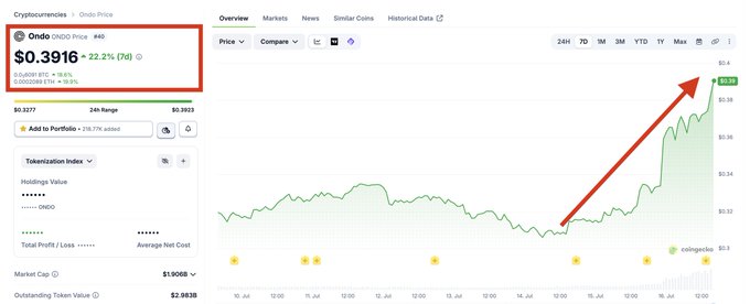 A cryptocurrency price chart for 'Ondo' (ONDO) showing a 22.2% (7d) increase to $0.3916, with a red box and arrow highlighting the upward price movement.