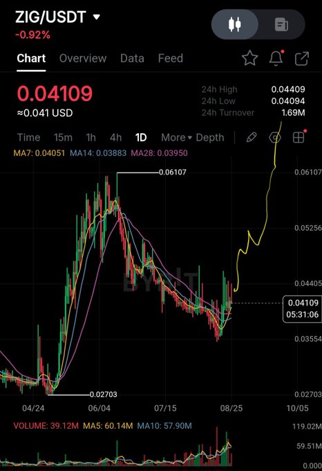A Binance candlestick chart for ZIG/USDT shows the token trading at $0.04109, down 0.92%, after peaking near $0.06107 in early June and bottoming around $0.02703 in late July before recovering. The recent upward trend visible on the chart supports the post's bullish prediction of a big move toward $0.06–$0.08.