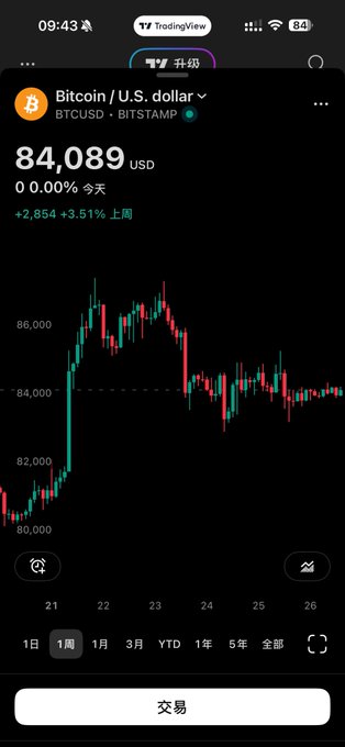 A TradingView chart shows Bitcoin (BTCUSD) trading sideways at $84,089, with a weekly gain of +3.51% (+$2,854), reflecting the poster's frustration with the stagnant price action and their wish for it to drop.