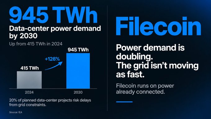The image highlights that data-center power demand is projected to more than double, from 415 TWh in 2024 to 945 TWh by 2030 (+128%), with 20% of planned projects risking delays due to grid constraints (Source: IEA). It frames Filecoin as a solution that already operates on connected power, emphasizing that "Power demand is doubling. The grid isn't moving as fast."