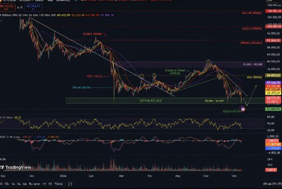 A daily Bitcoin (BTC/USD) chart on TradingView displaying a comprehensive technical analysis with multiple indicators including Bollinger Bands, SMA 20/50/100/200, and KDJ. The chart is heavily annotated with labels identifying key market phases ("GOLDEN CROSS," "BEAR CROSS," "BEAR TREND"), trading signals ("DESTEK BÖLGESİ" support zone, "GOLDEN BULL GÖLÜ" golden bull zone, "ALICI BÖLGESİ" buying zone), and important price levels (around $37,000-$40,000 support, 23.60% Fibonacci level), suggesting the analyst is highlighting Bitcoin's potential bullish reversal from a key support region.