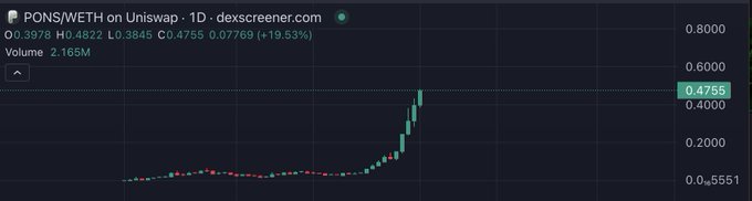 A Dexscreener 1D chart for PONS/WETH on Uniswap shows a dramatic price surge, with the token jumping 19.53% to $0.4755 and volume reaching 2.165M, visually supporting the post's excitement about a massive rally for $PONS holders.