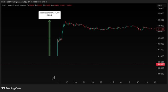 The image shows the Binance spot trading chart for PNUT/TetherUS (PNUTUSDT), with a current price around 1.1185 and an annotated earlier rise to 3.0338 (+316.50%). It supports the post’s comparison of $PNUT’s market capitalization near its Binance spot listing, paired with the mention of “marscoin-4:native” and the line “BSC season is coming.”