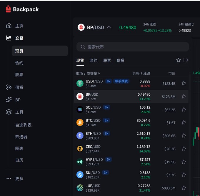 A screenshot of the Backpack cryptocurrency trading platform showing market data, with BP/USD at 0.49480 (+13.23%), alongside other pairs including USDT/USD, SOL/USD, BTC/USD ($80,094.60), ETH/USD, ZEC/USD, HYPE/USD, SUI/USD, and JUP/USD.