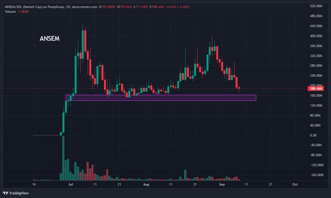 A TradingView candlestick chart for "ANSEM/USDL" on PumpSwap with a highlighted resistance zone around the $160M price level.