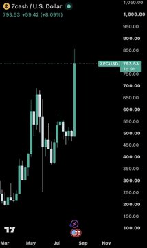 The image is a Zcash (ZECUSD) candlestick chart from TradingView showing a sharp vertical price spike from around $550 to $793.53 (+69.42/+8.09%), reaching highs near $850. The dramatic breakout above $800 visually confirms the post's claim that ZEC "went parabolic," breaking its January 2018 peak amid growing anticipation of Grayscale's spot Zcash ETF approval.