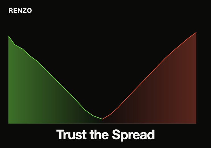 A dark-themed chart labeled "RENZO" at the top features a green curve descending on the left and a red curve ascending on the right, meeting at a low point in the middle—visually representing the narrowing of a spread. The bold caption "Trust the Spread" at the bottom directly ties to the post's message about Renzo 2.0, suggesting the spread (likely between yields or token prices) is converging toward an imminent launch.