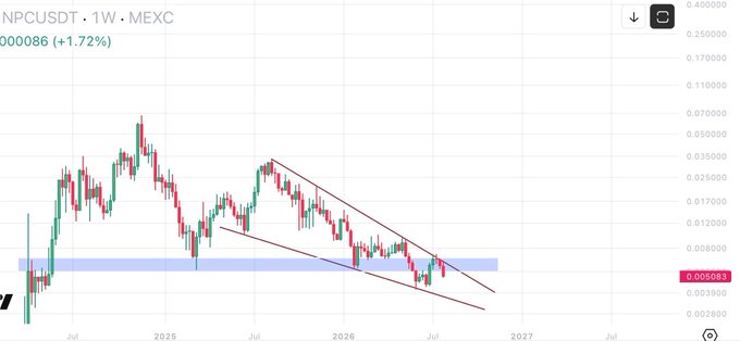 A weekly candlestick chart for NPC/USDT on MEXC exchange showing a downtrend with a falling wedge pattern, currently at 0.005086 (+1.72%).