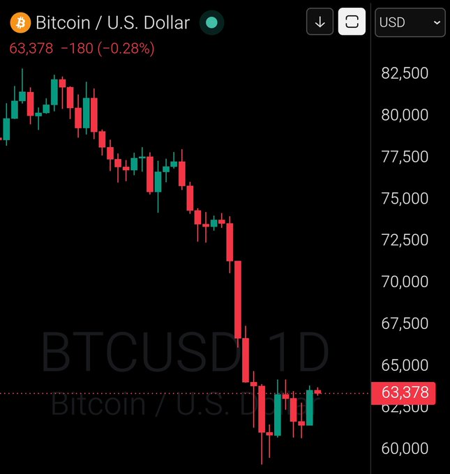 The image shows a closeup of a price chart with Bitcoin at $63,000. This price has been going down for several days, as indicated by the downward trend shown on the chart. The chart appears black against an upward-moving line in the background that represents the US Dollar.