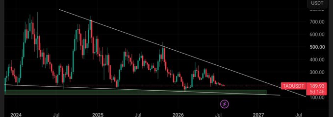 A financial candlestick chart for 'TAOUSDT' showing a large descending triangle pattern from 2024 to 2027, with the current price marked at '189.93' and a '28.14%' indicator.
