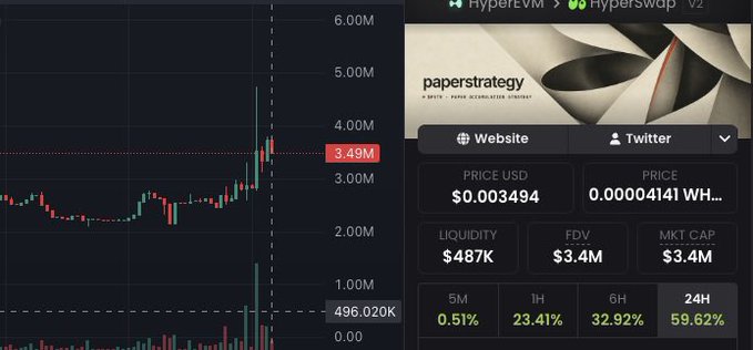 A cryptocurrency price chart displays a candlestick pattern showing a recent spike, with the price marked at 3.49M. An information panel identifies the token on HyperEVM via Hyperswap v2 as "paperstrategy," noting a price of $0.003494, liquidity of $487K, FDV/Market Cap of $3.4M, and significant gains of 23.41% (1H), 32.92% (6H), and 59.62% (24H).