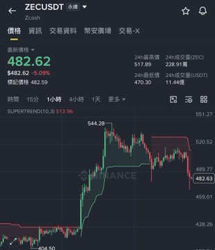 The image shows a dark blue screen displaying a stock chart with a red upward sloping line indicating a rise in stock prices over time. The background of the image also features Chinese text that reads "ZECUDAUT", possibly indicating the stock name or company associated with the chart, which is shown as Zcash. Additionally, there is an upward sloping line depicting a positive trend on the graph, suggesting a good investment opportunity for those interested in cryptocurrency trading.