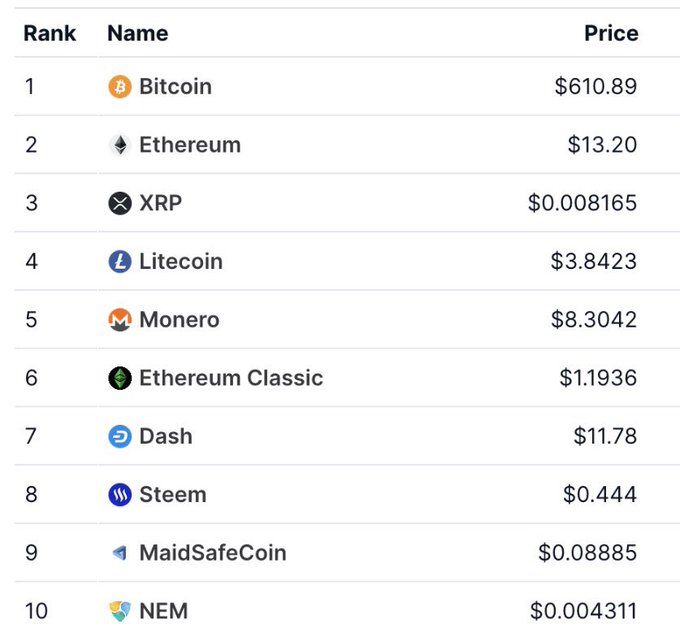 A cryptocurrency ranking table lists the top 10 coins by price, led by Bitcoin at $610.89, Ethereum at $13.20, and XRP at $0.008165.