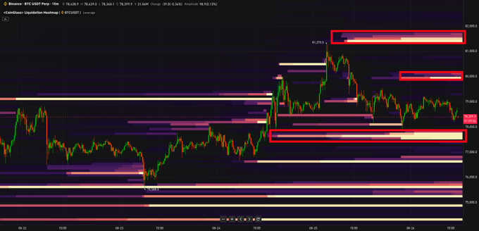 A Binance candlestick chart for BTCUSDT Perp with red boxes highlighting key liquidity zones and resistance areas around the $78,000-$80,000 price range.