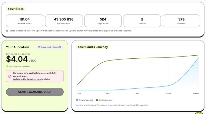 Dashboard displaying user stats: 181,04 Network Points, 43,905,836 Uptime Points, 524 Days Active, 2 Devices, 379 Referrals, and an estimated allocation of $4.04 USDC with a 'CLAIMS AVAILABLE SOON' button.