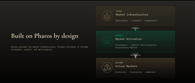 A dark-themed infographic titled "Built on Pharos by design" illustrates a three-tier framework: Pharos (Market Infrastructure), Prosper (Market Activation), and Outcome (Active Markets).