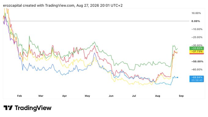 A TradingView chart titled 'erozcapital' dated August 27, 2026, showing multiple performance lines trending downward, with the worst performing at -69.34% and -91.56845.