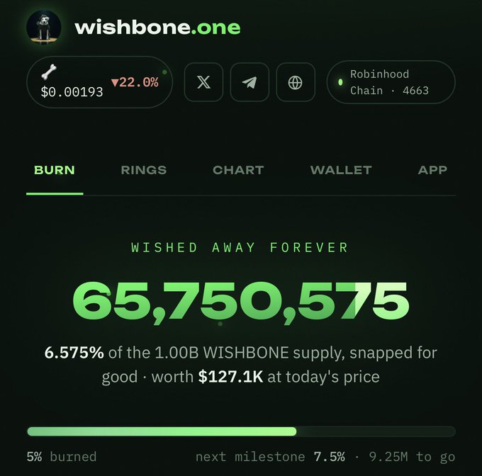 A cryptocurrency token page for 'wishbone.one' showing a price of $0.00193 (down 22.0%), with a burn tracker displaying 65,750,575 tokens destroyed, representing 6.575% of the 1.00B supply.