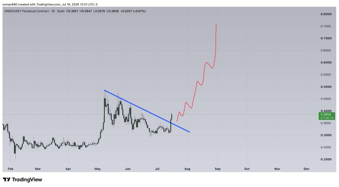 A TradingView daily chart for ONDO/USDT Perpetual Contract on Binance shows the price breaking out of a descending trendline, climbing from around $0.30 to a current price of $0.3858 (+5.67%), with the red line projecting continued upside toward $0.75 to test the local highs noted in the post.