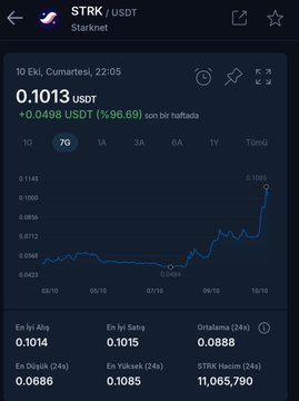 A Starknet (STRK) price chart on KuCoin showing STRK trading at $0.1013 USDT with a sharp 96.69% gain over the past week, reaching a high of $0.1083 and climbing from lows around $0.0423. The image contrasts with the post's bearish commentary on $POL, highlighting a strong bullish recovery chart for $STRK instead.