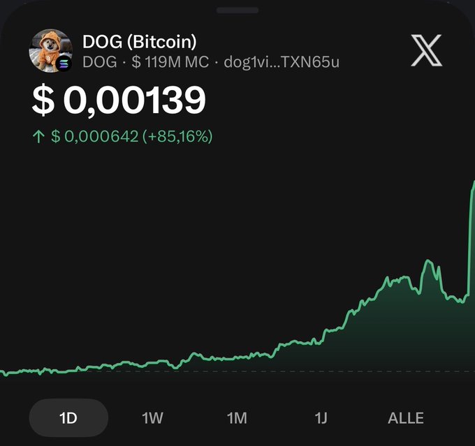 A cryptocurrency price chart for DOG (Bitcoin) showing a current price of $0.00139 with an 85.16% increase to $0.000642, featuring a dog logo and market cap of $119M.