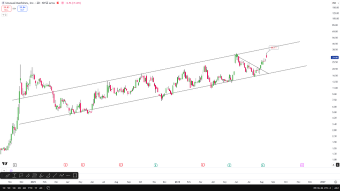 A daily candlestick chart of Universal Machine Co. (UMAC) on NYSE Arca showing price action rising from around $2 in 2013 to $14.84 (-0.26%) within an ascending channel pattern, with the stock trading at $14.84 as indicated. The chart displays a clear uptrend from late 2013 through mid-2017, aligning with the post's $35 price target above the current level.