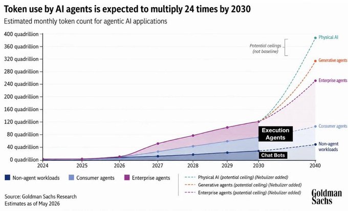 A Goldman Sachs chart titled 'Token use by AI agents is expected to multiply 24 times by 2030' projecting monthly token counts through 2040 across categories like Physical AI, Generative agents, Enterprise agents, and Consumer agents.