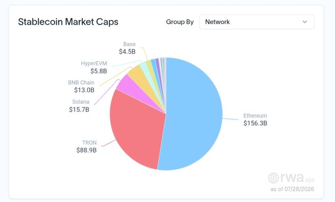 Pie chart titled 'Stablecoin Market Caps' grouped by network as of 07/28/2026 from rwa.xyz, showing Ethereum dominating at $156.3B, followed by TRON at $88.9B, Solana at $15.7B, BNB Chain at $13.0B, HyperEVM at $5.8B, and Base at $4.5B.
