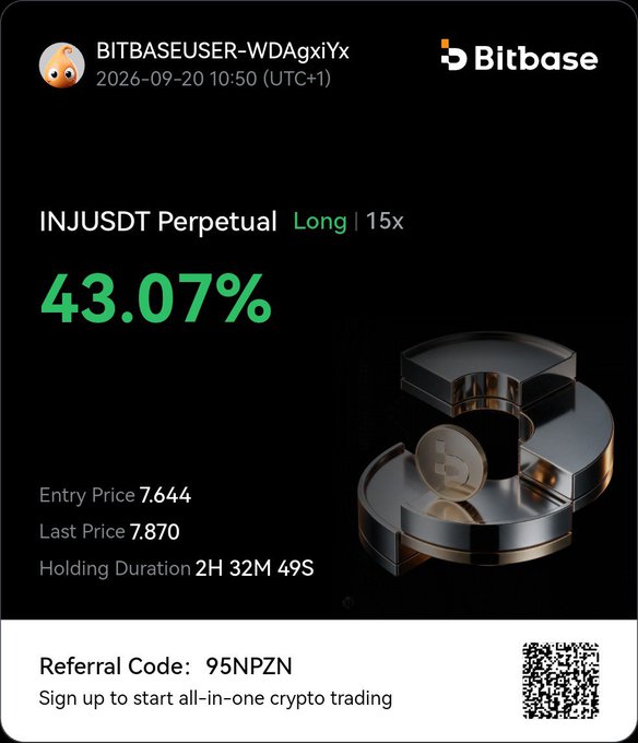 A Bitbase trading screenshot showing a 43.07% gain on an INJUSDT Perpetual Long position with 15x leverage, entry price 7.644, last price 7.870, and referral code 95NPZN.