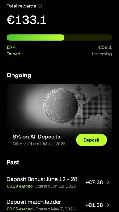 A mobile app rewards dashboard showing 'Total rewards €133.1' with €74 earned and €59.1 upcoming, including an ongoing '8% on All Deposits' offer valid until Jul 31, 2026, and past rewards like a 'Deposit Bonus: June 12 – 28' (+€7.38) and 'Deposit match ladder' (+€1.38).