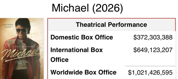 A box office summary for the film 'Michael (2026)' displays a Domestic Box Office of $372,303,388, an International Box Office of $649,123,207, and a Worldwide Box Office total of $1,021,426,595.