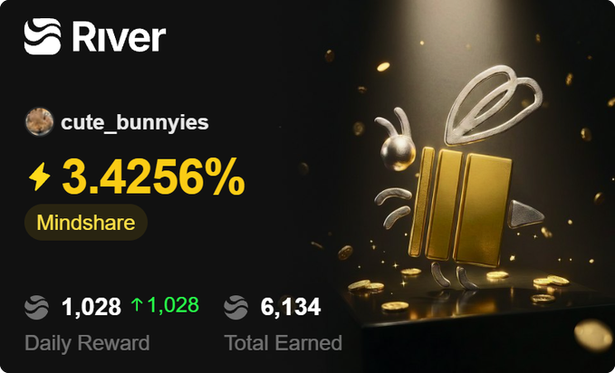 A River platform dashboard showing user 'cute_bunnies' with a 3.4256% Mindshare metric, 1,028 Daily Reward (S tokens), and 6,134 Total Earned, accompanied by a 3D golden block character.