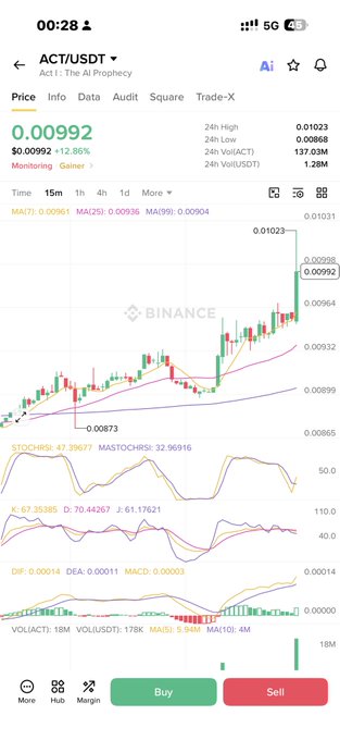 A Binance trading chart for ACT/USDT shows the token price at $0.00992, up 12.86%, with the 15-minute candlestick chart displaying an upward trend and price labeled near 0.01023, supporting the "#ACT monitoring trend +10 in 4 hours" caption by illustrating the token's recent bullish movement.