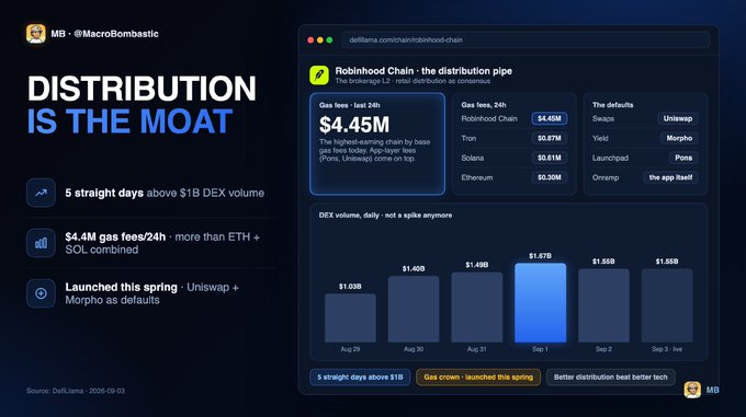 An infographic titled 'DISTRIBUTION IS THE MOAT' showcases data from DeFiLlama, highlighting the Robinhood Chain with $4.45M in 24h gas fees and noting Uniswap and Morpho as defaults.