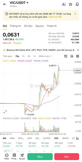 A Binance trading app screenshot showing the VIC/USDT (Viction) price at 0.0631, with a chart displaying price movements and various technical indicators.