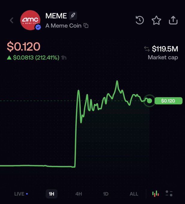 A cryptocurrency price chart for the meme coin $MEME (A Meme Coin) shows the token's price at $0.120 with a market cap of $119.5M, displaying a dramatic 212.41% surge (+$0.0813) over the past hour. The green line graph illustrates the explosive spike in value, aligning with the post celebrating $MEME reaching $0.12 amid FOMO (fear of missing out) sentiment.