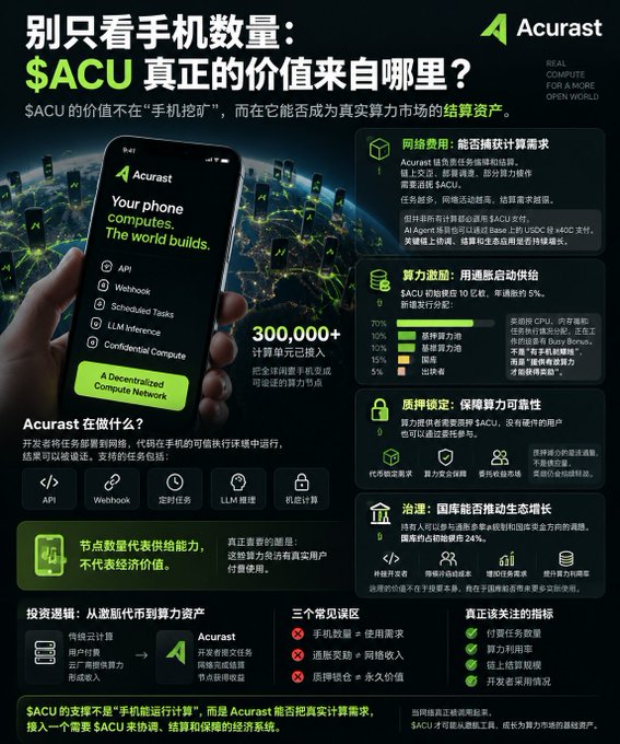 A Chinese-language infographic for Acurast explaining the value of $ACU beyond phone count, highlighting 300,000+ computing nodes and features like API, Webhook, and LLM inference.