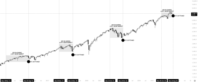 A candlestick chart of BTC/USD from 2016 to 2025 marking repeated instances of "SFP IN DURING A BTC BEAR MARKET" followed by "BTC BOTTOMED," illustrating the post's argument that a -10%+ correction from 2025 highs (around $108,000) would likely mark the next macro bottom for Bitcoin, potentially testing the 50K level depending on correlation with Legacy markets.