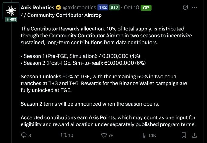A tweet from Axis Robotics (@axisrobotics) detailing a '4/ Community Contributor Airdrop' with 10% of total supply distributed in two seasons of 40,000,000 (4%) and 60,000,000 (6%).