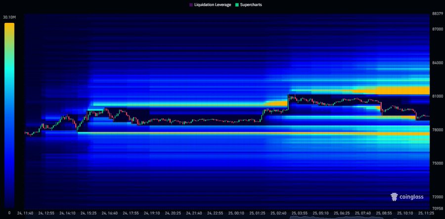 The image is a Liquidation Leverage heatmap by Coinglass, showing BTC price action over the past 24 hours from approximately $75,000 to $82,000, with the price candle (around $76,000-$78,000 on the right) breaking above the $80,000 level, visually confirming the post's point about a clean breakout above $80,000 favoring continuation higher.