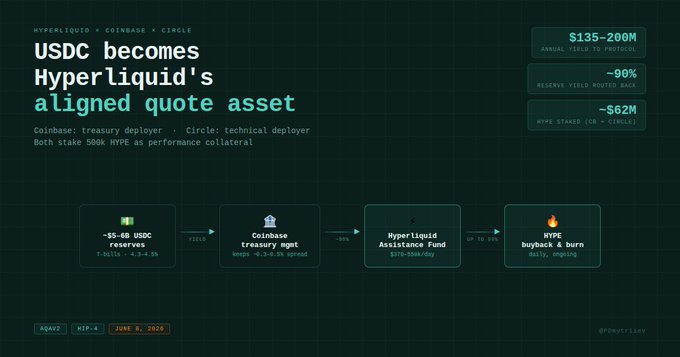 The image shows a green diagram with a flow chart that outlines how USDC becomes Hyper Liquid's asset allocation strategy, including a detailed description of how cash will be utilized as collateral for bonds backed by the Treasury of the United States of America (USDA). The diagram highlights how Hyper Liquid's Treasury Department is deploying its reserves in exchange for T-bills.