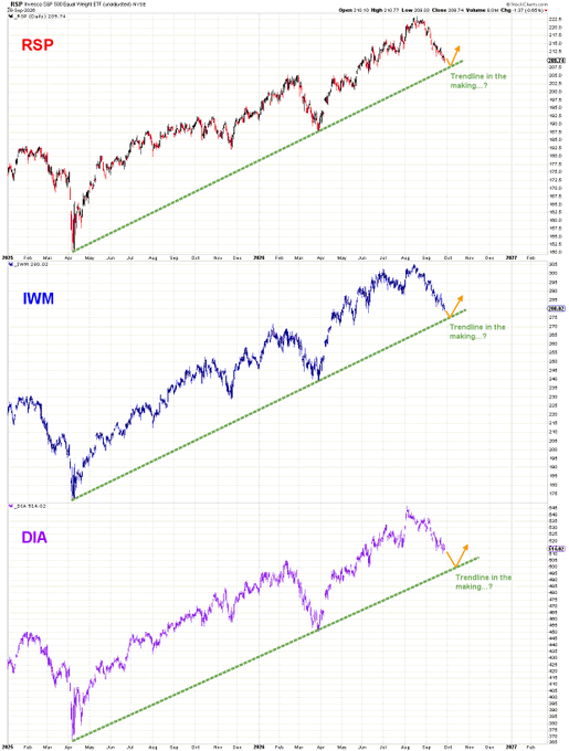 Three stacked stock charts for RSP, IWM, and DIA from 2025-2027, each showing an upward green trendline labeled 'Trendline in the making...?' with an orange arrow.
