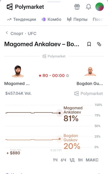 A Polymarket screenshot in Russian showing a UFC prediction market for Magomed Ankalaev vs Bogdan Guskov, with Magomed at 81% and Bogdan at 20%, $457.04K volume.